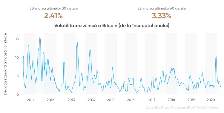 bitcoin preț de- a lungul anilor